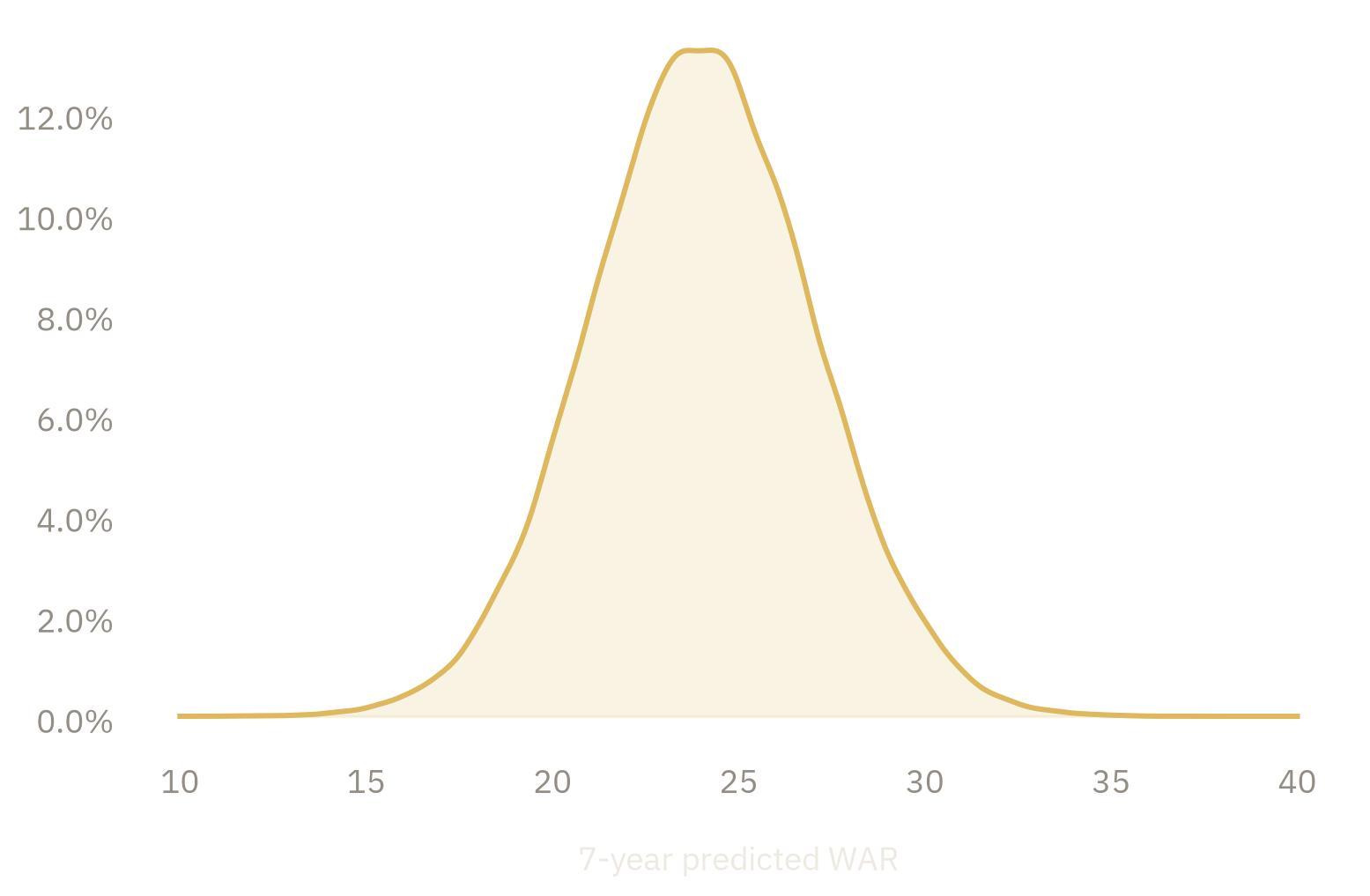 Illustrative distribution for Bedard's seven-year prospect value.
