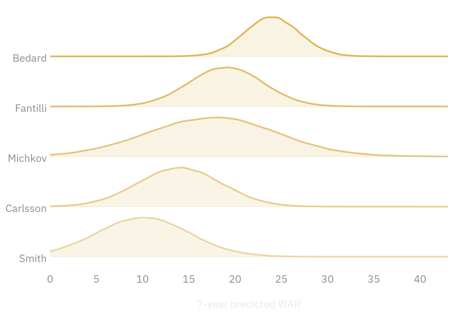 Illustrative prospect value distributions, with greater uncertainty assigned to Michkov.