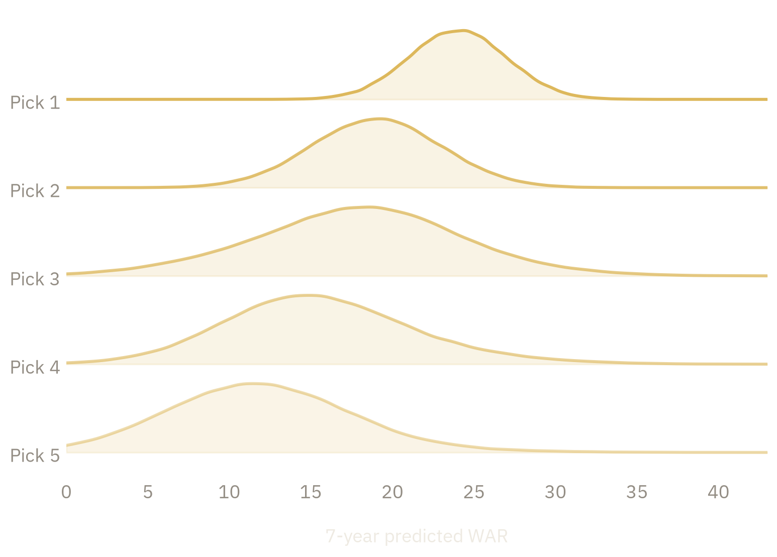 Pick value distributions after accounting for prospect availability and value uncertainty.