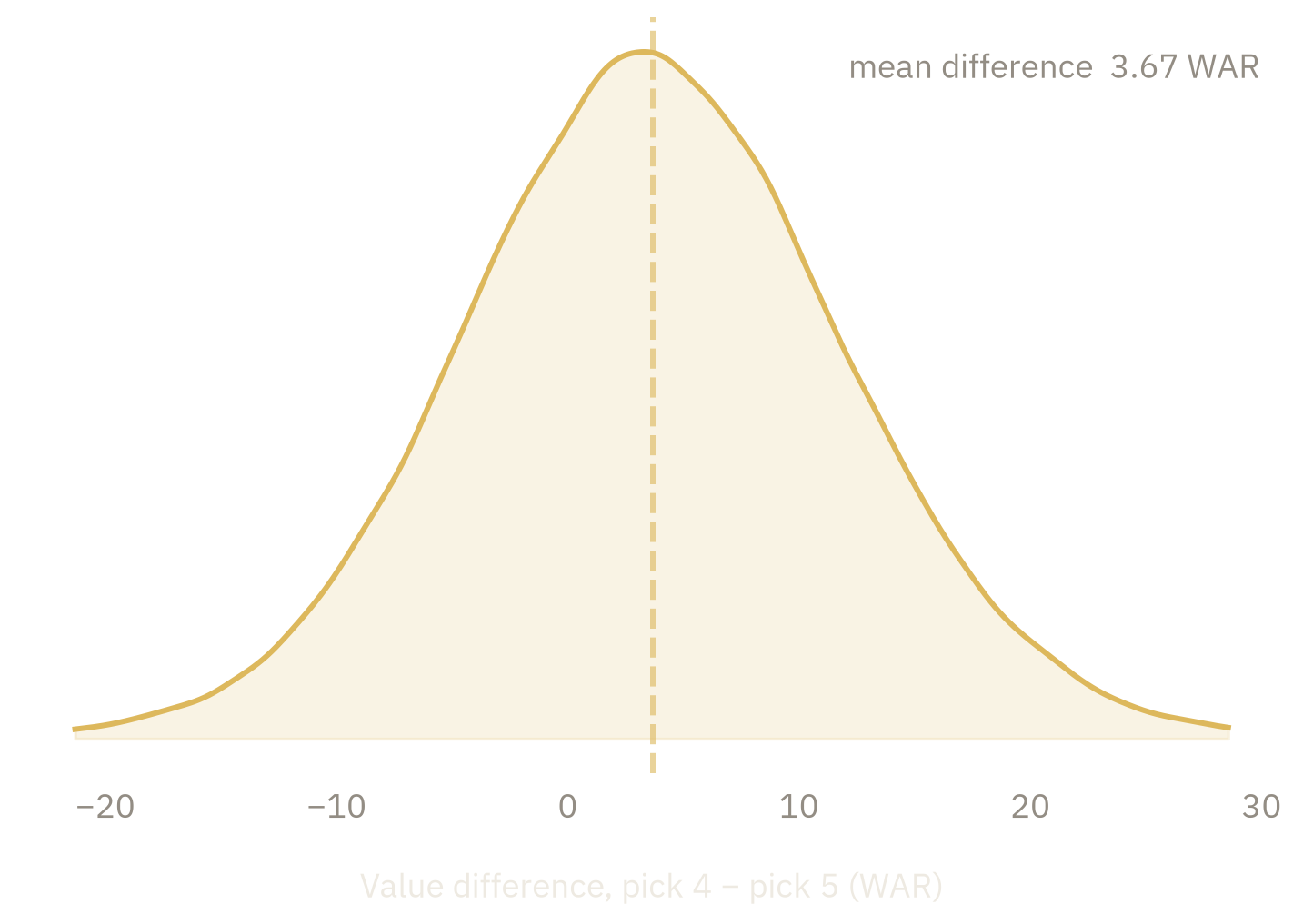 Distribution of the value difference between picks four and five.