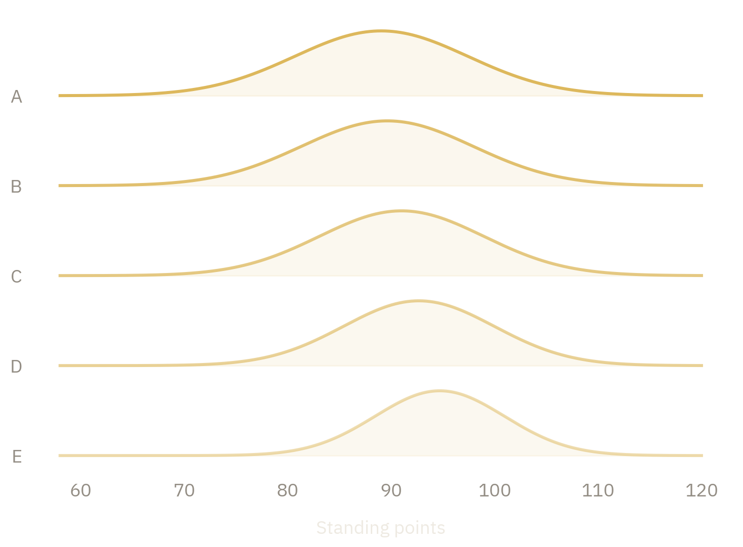 Standing-point distributions for five equally skilled goalies with increasing game-to-game variation.