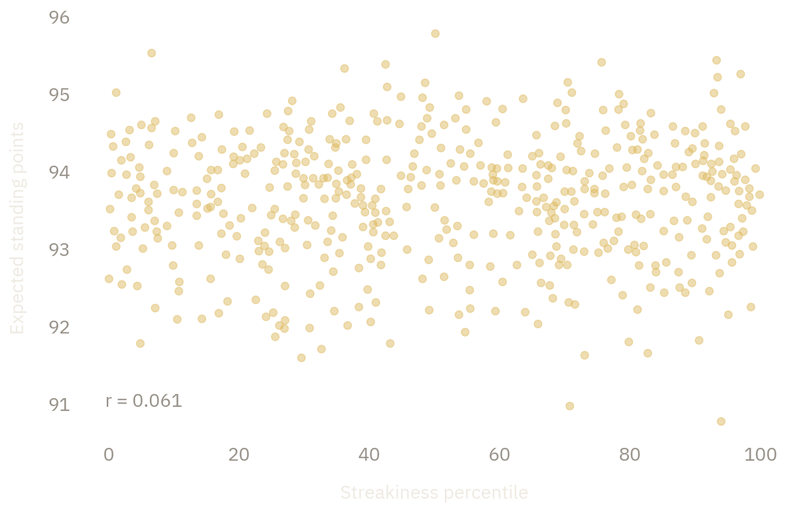 Simulated standing points compared with shot-to-shot streakiness percentile.