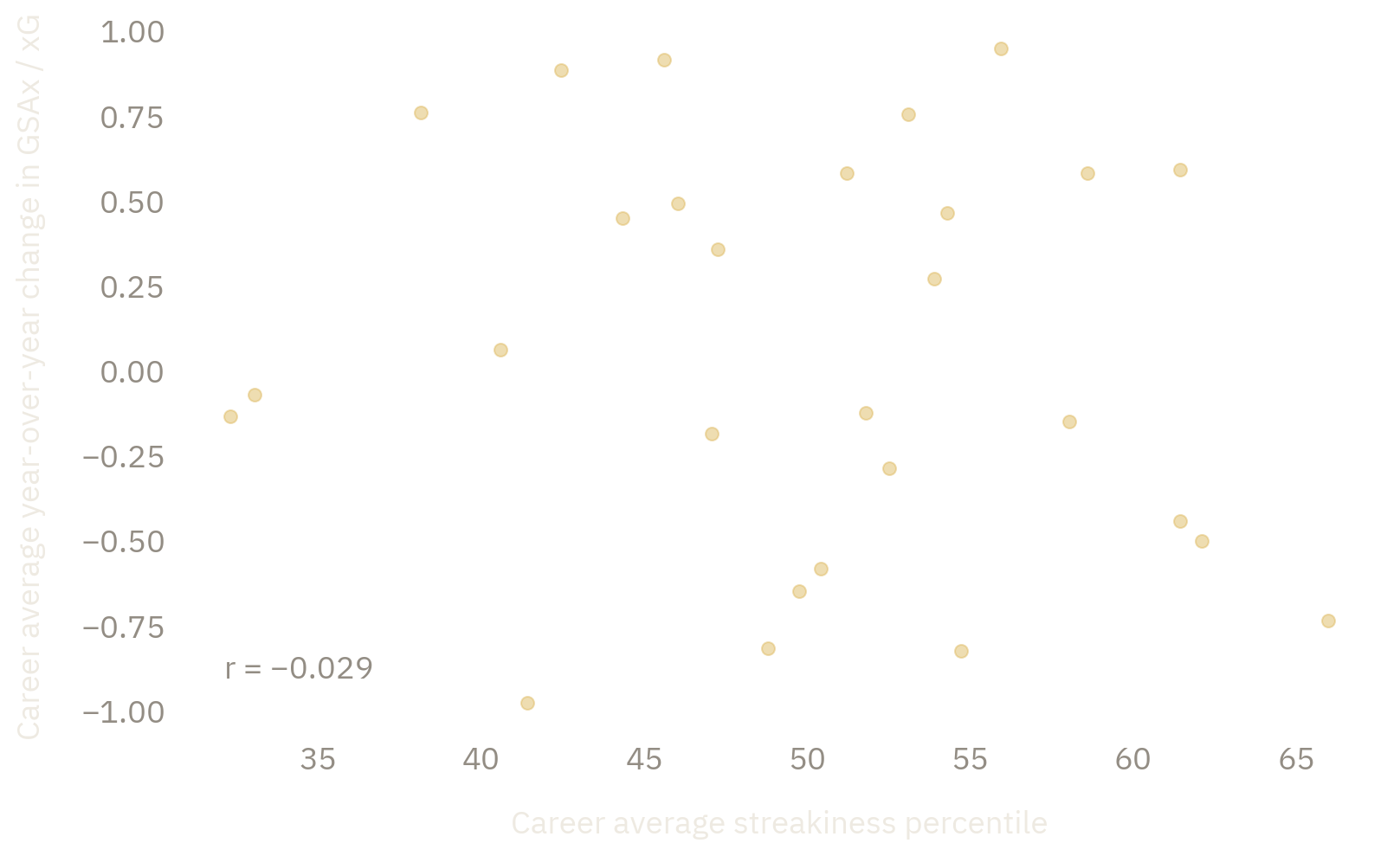 Career average year-to-year change in goals saved above expected compared with career streakiness percentile.